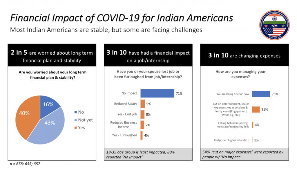 Analysis of Covid-19 Survey
